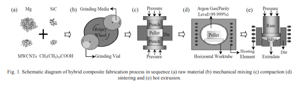 Effect of Sliding Velocity on Wear Behavior of Magnesium Composite Reinforced with SiC and MWCNT