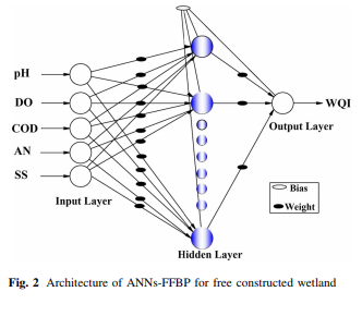 Prediction of water quality index in free surface constructed wetlands