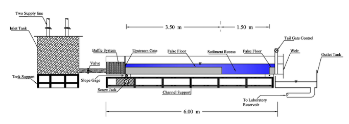 Predicting Scour at River Bridge Abutments over Time